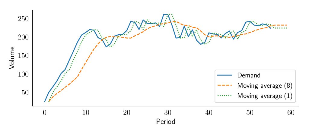 How to pick the best demand forecasting method to improve demand planning