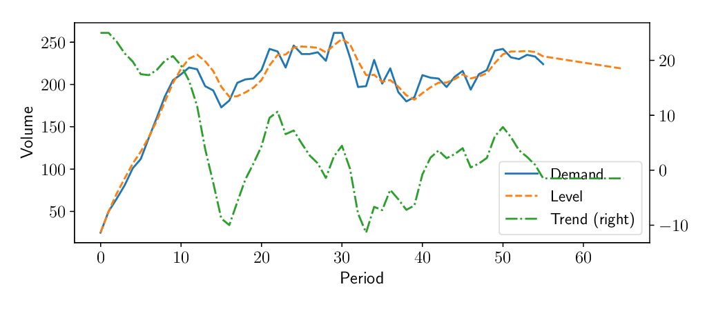 Improving demand planning with a double exponential smoothing model