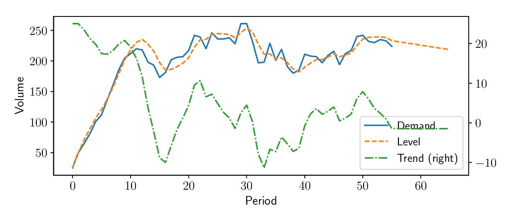 Improving demand planning with a double exponential smoothing model Improving demand planning with a double exponential smoothing model