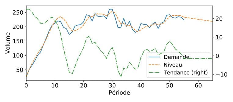 Améliorer la prévision de la demande grâce à la détection de tendance (lissage exponentiel double)